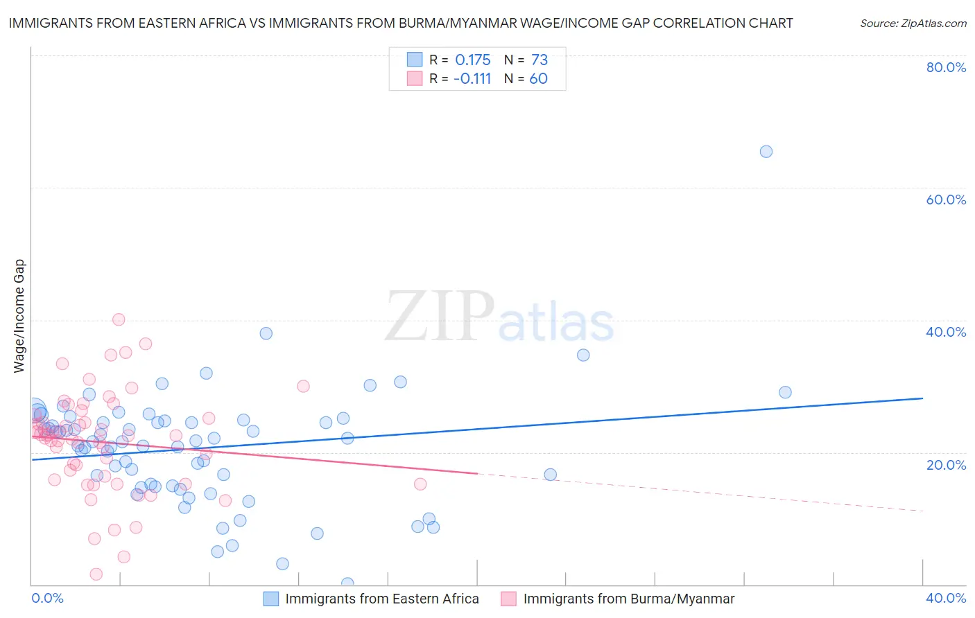 Immigrants from Eastern Africa vs Immigrants from Burma/Myanmar Wage/Income Gap