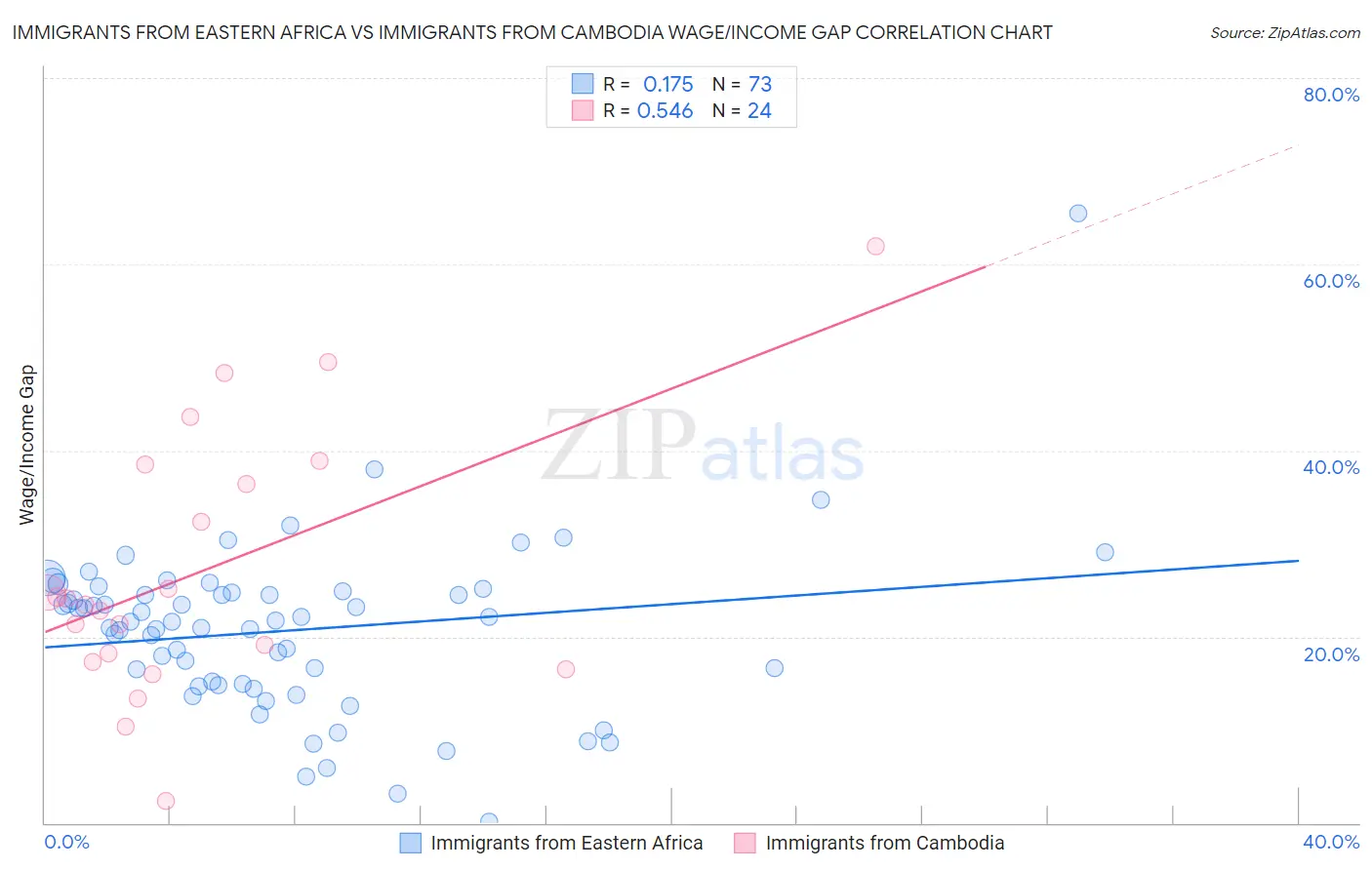 Immigrants from Eastern Africa vs Immigrants from Cambodia Wage/Income Gap