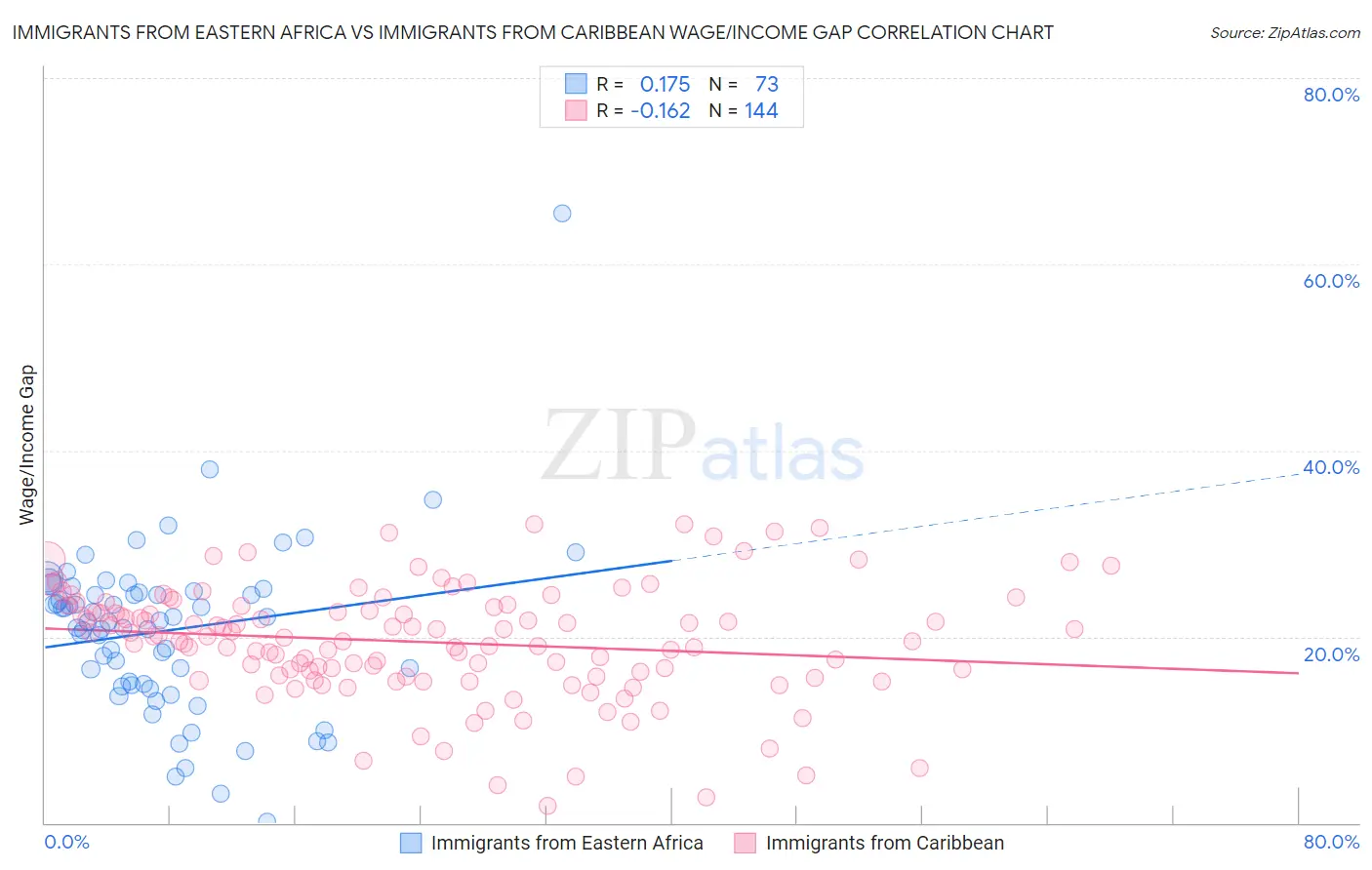 Immigrants from Eastern Africa vs Immigrants from Caribbean Wage/Income Gap