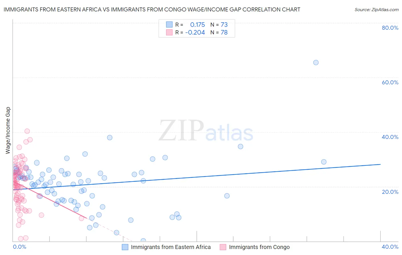 Immigrants from Eastern Africa vs Immigrants from Congo Wage/Income Gap