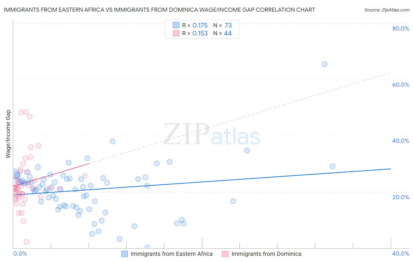 Immigrants from Eastern Africa vs Immigrants from Dominica Wage/Income Gap