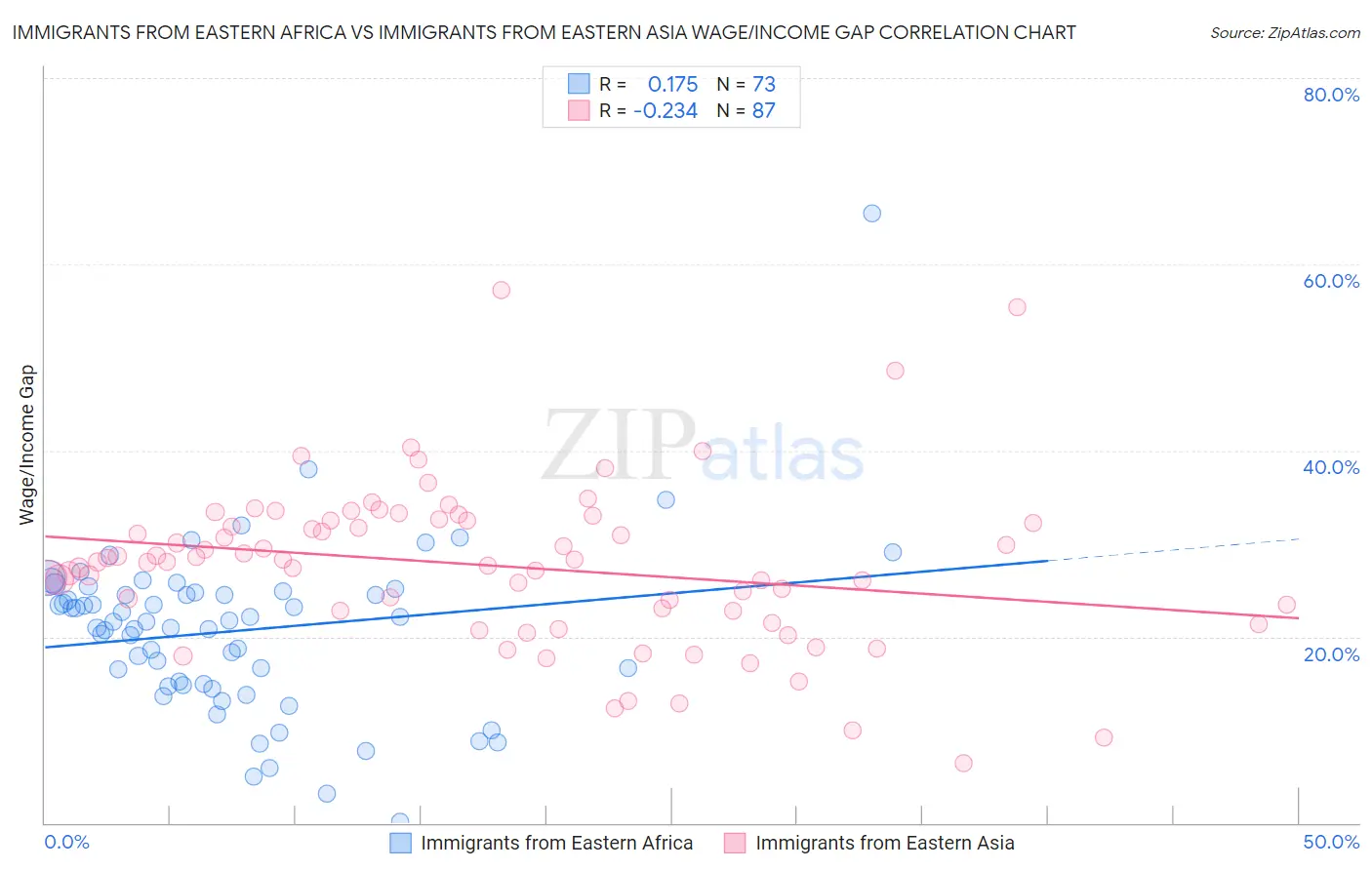 Immigrants from Eastern Africa vs Immigrants from Eastern Asia Wage/Income Gap