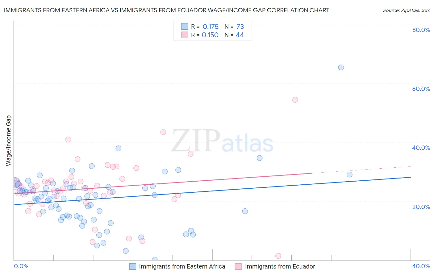 Immigrants from Eastern Africa vs Immigrants from Ecuador Wage/Income Gap