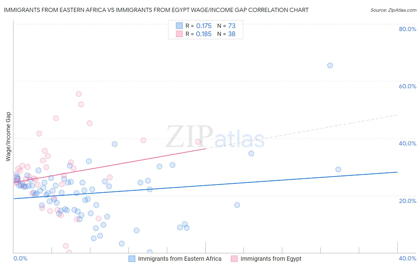 Immigrants from Eastern Africa vs Immigrants from Egypt Wage/Income Gap