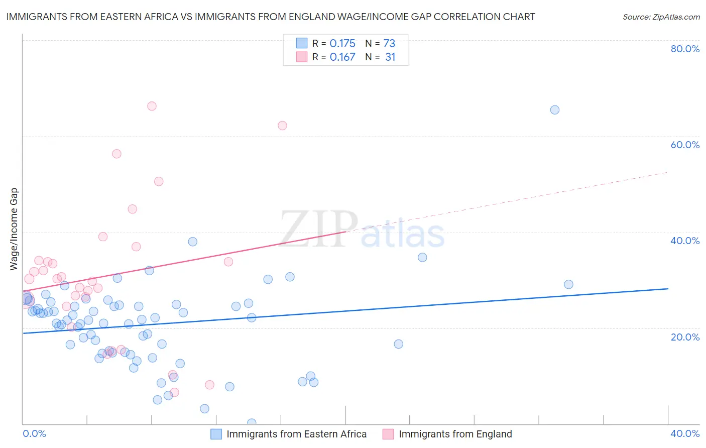 Immigrants from Eastern Africa vs Immigrants from England Wage/Income Gap