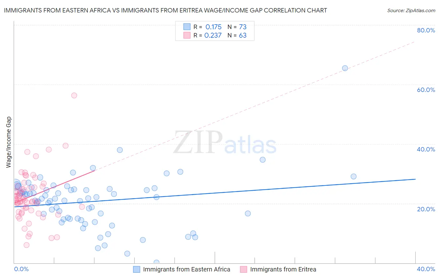 Immigrants from Eastern Africa vs Immigrants from Eritrea Wage/Income Gap