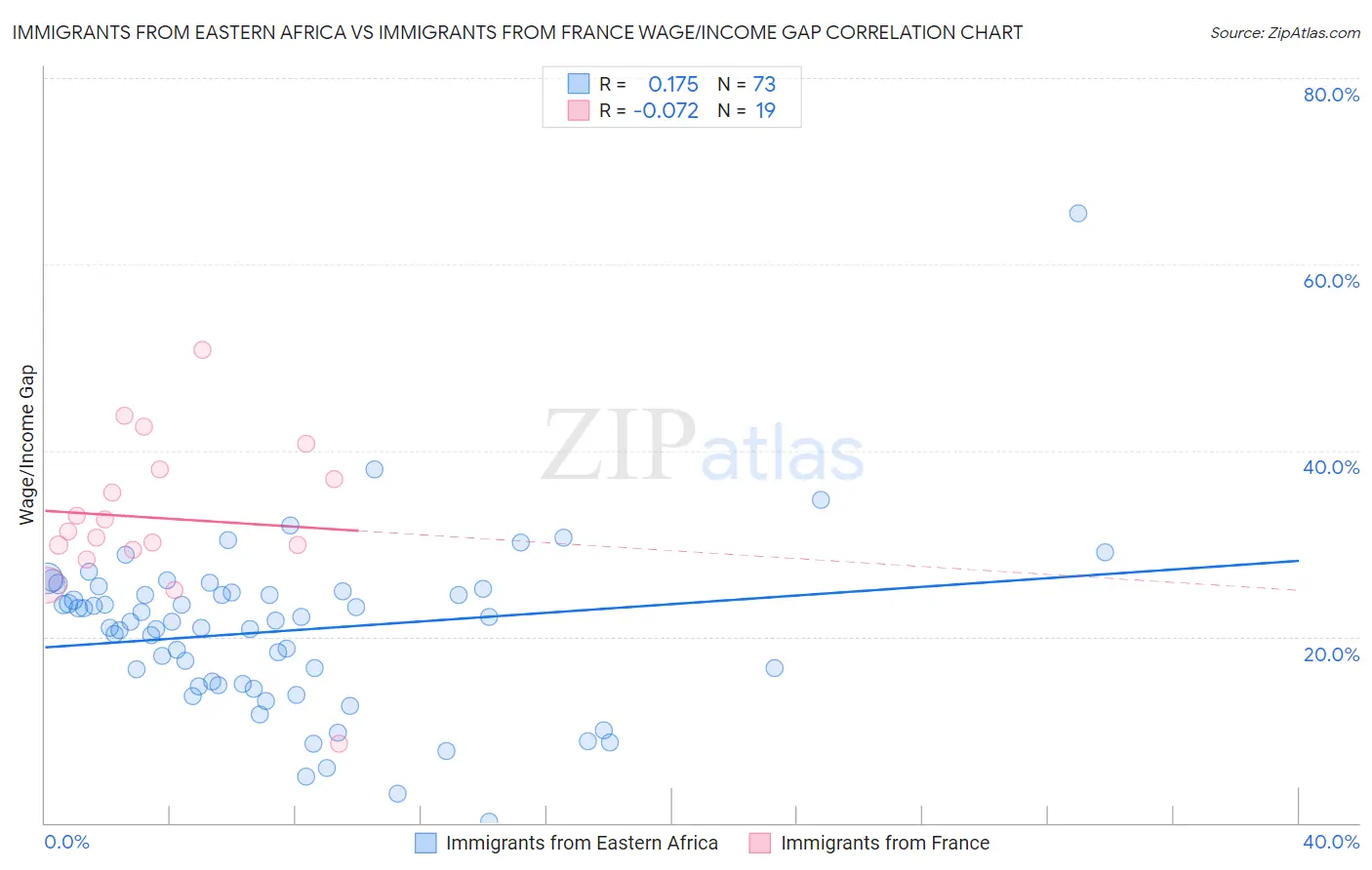 Immigrants from Eastern Africa vs Immigrants from France Wage/Income Gap