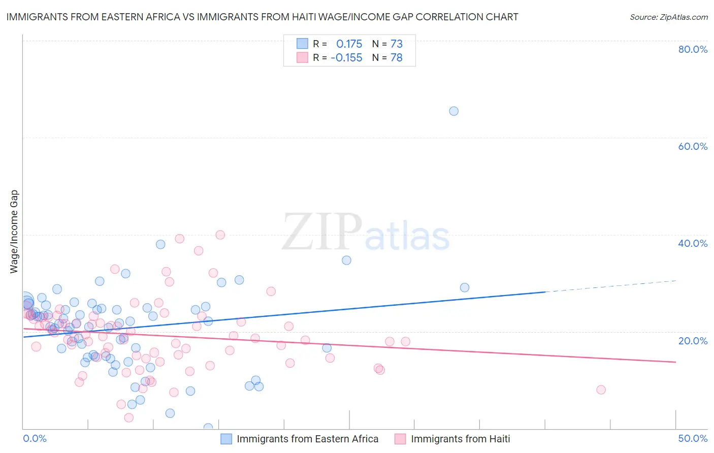 Immigrants from Eastern Africa vs Immigrants from Haiti Wage/Income Gap