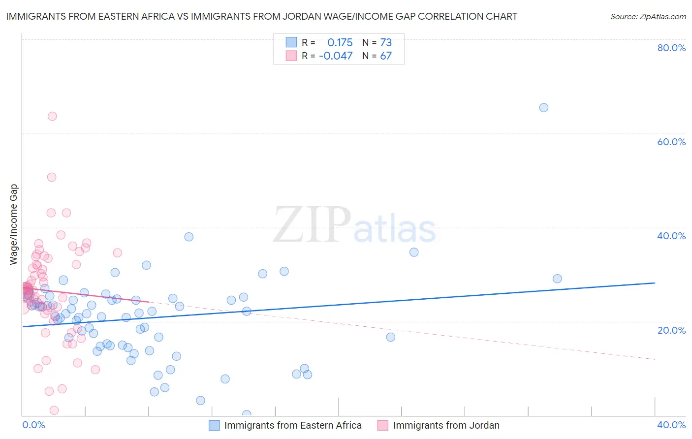 Immigrants from Eastern Africa vs Immigrants from Jordan Wage/Income Gap