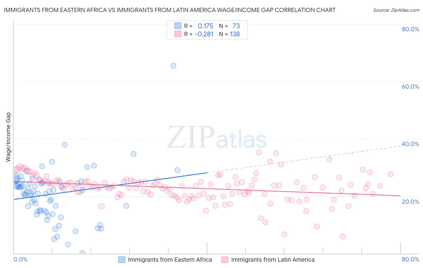 Immigrants from Eastern Africa vs Immigrants from Latin America Wage/Income Gap