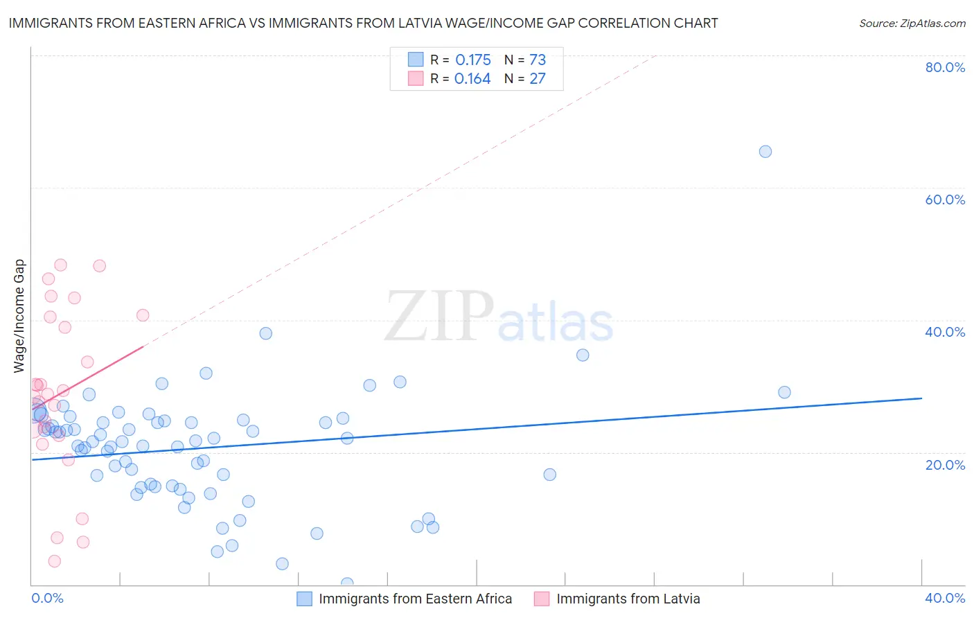 Immigrants from Eastern Africa vs Immigrants from Latvia Wage/Income Gap