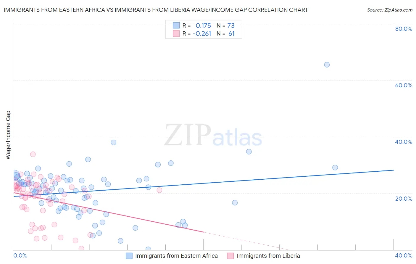 Immigrants from Eastern Africa vs Immigrants from Liberia Wage/Income Gap