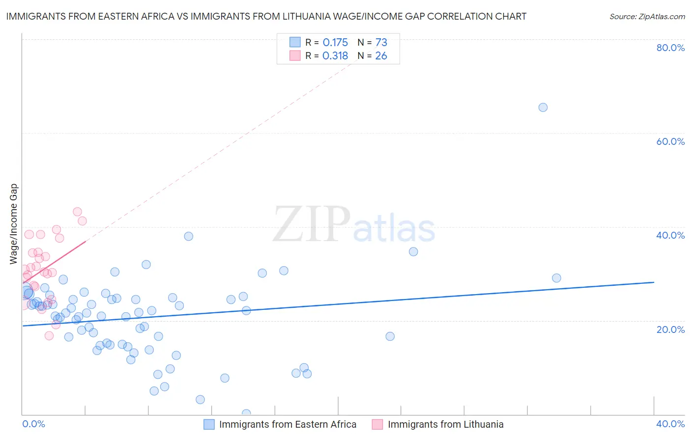 Immigrants from Eastern Africa vs Immigrants from Lithuania Wage/Income Gap