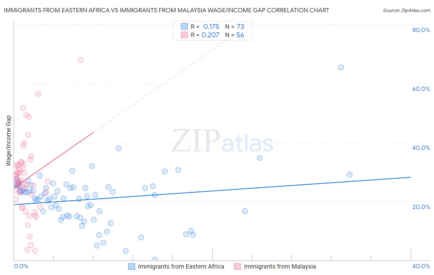 Immigrants from Eastern Africa vs Immigrants from Malaysia Wage/Income Gap