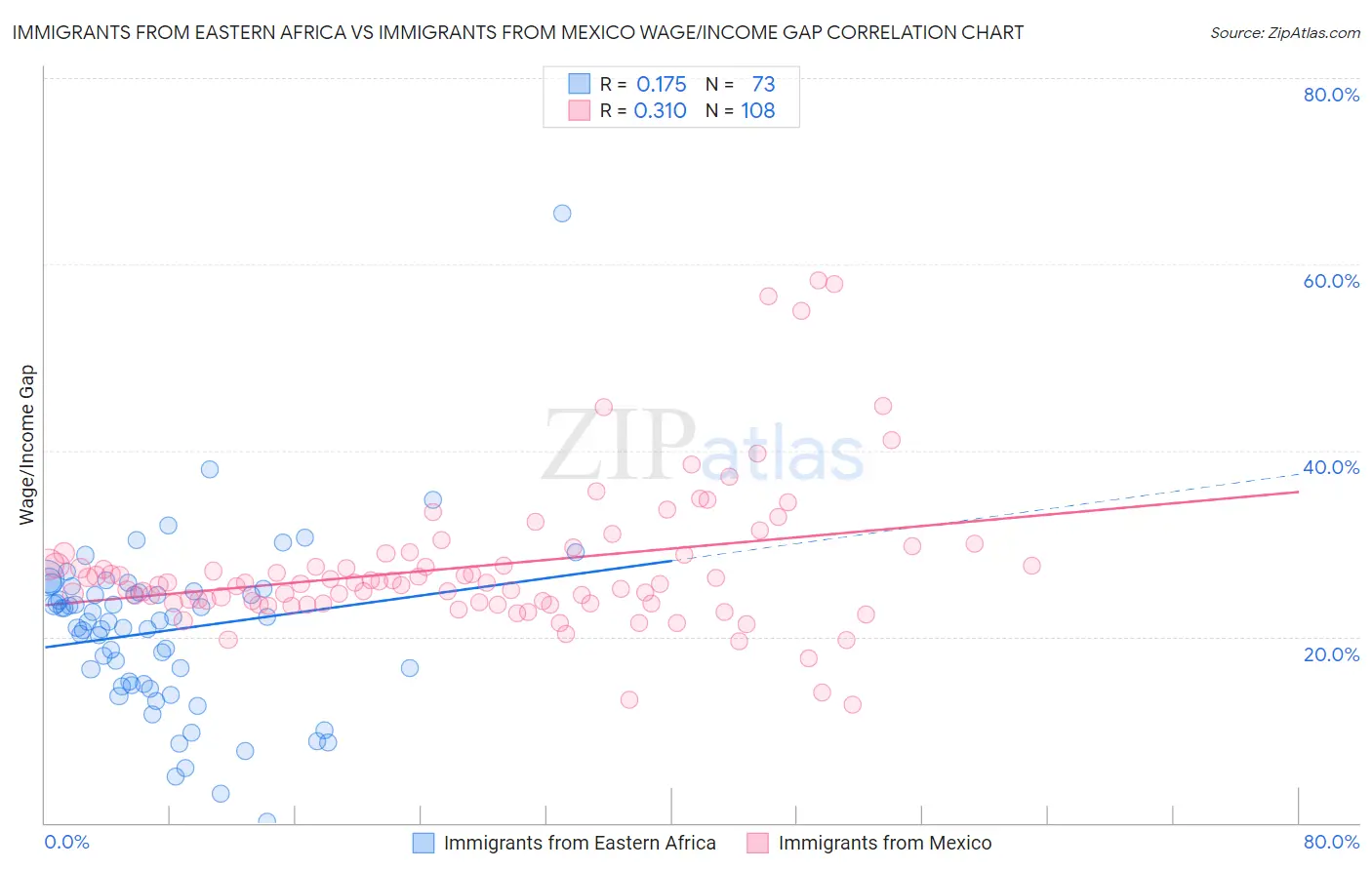 Immigrants from Eastern Africa vs Immigrants from Mexico Wage/Income Gap