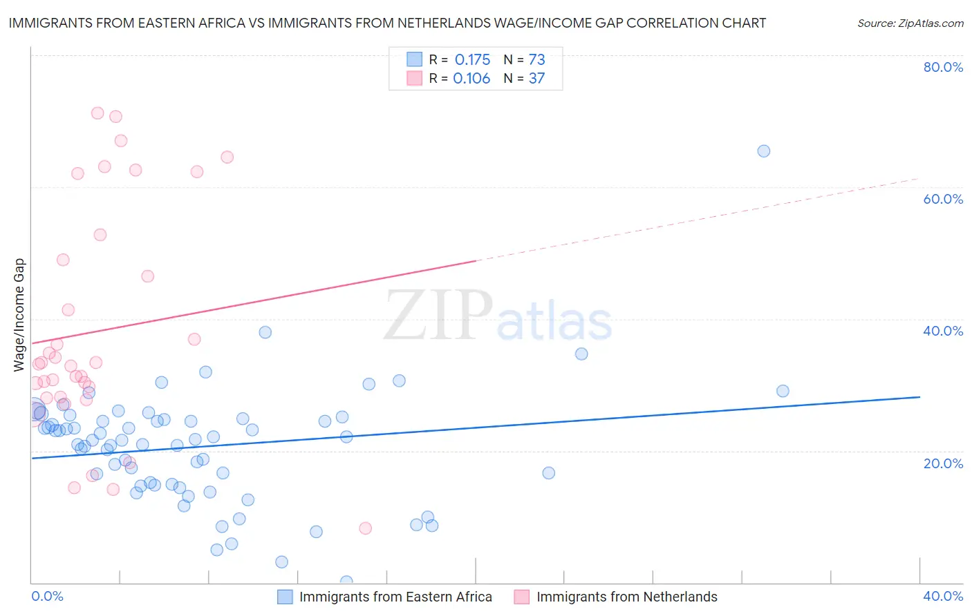 Immigrants from Eastern Africa vs Immigrants from Netherlands Wage/Income Gap
