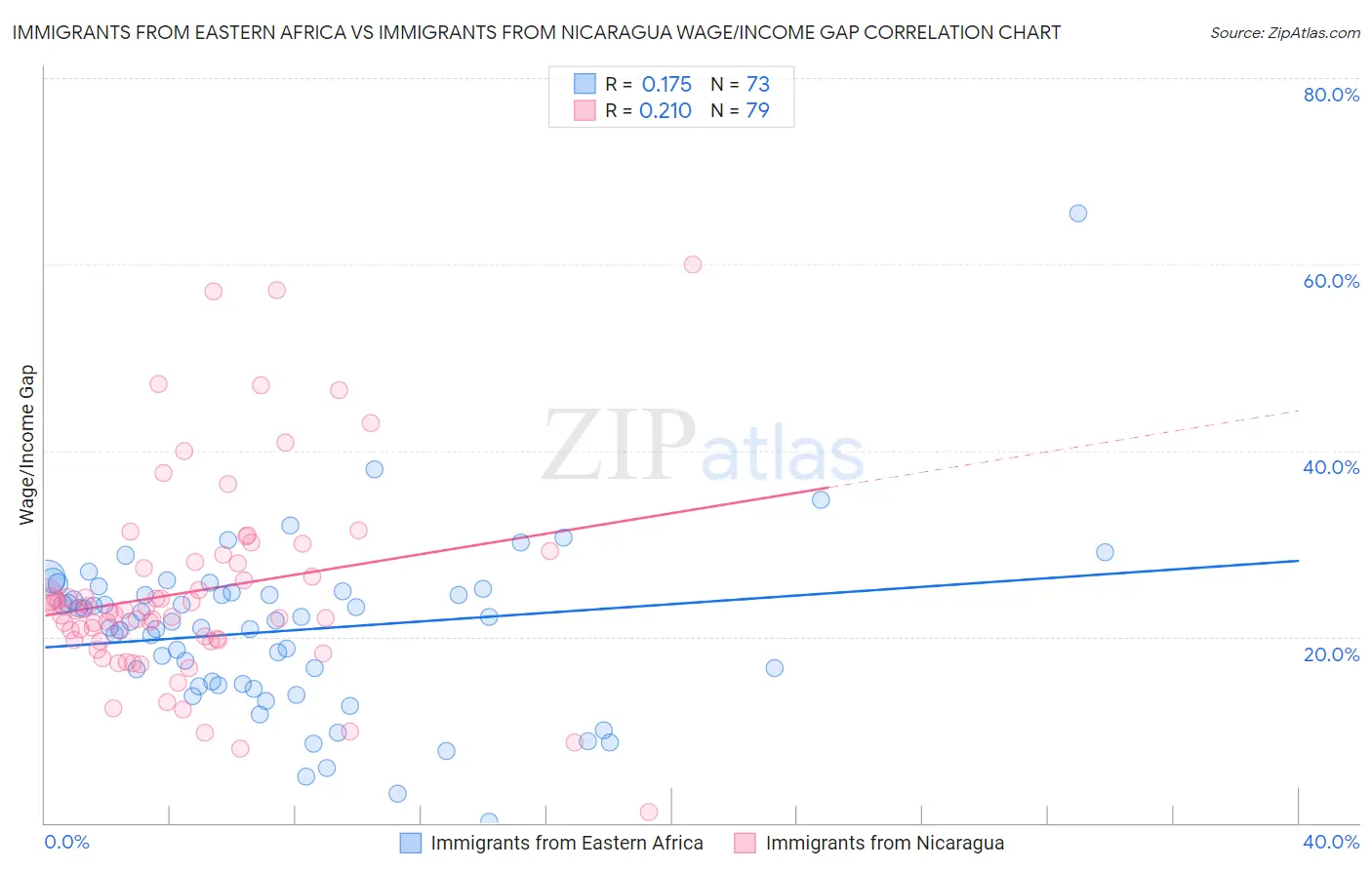 Immigrants from Eastern Africa vs Immigrants from Nicaragua Wage/Income Gap