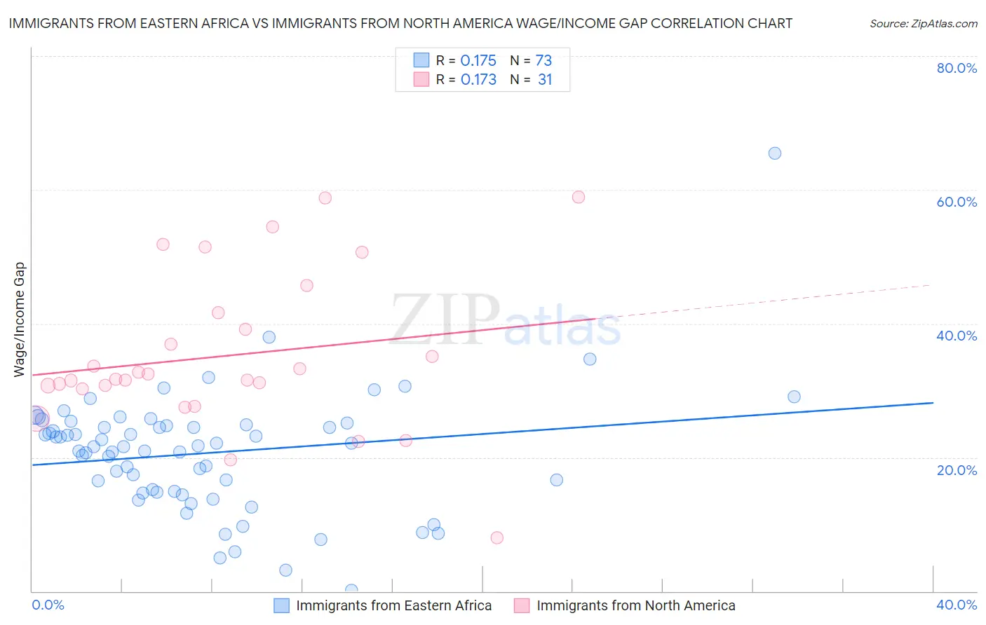 Immigrants from Eastern Africa vs Immigrants from North America Wage/Income Gap