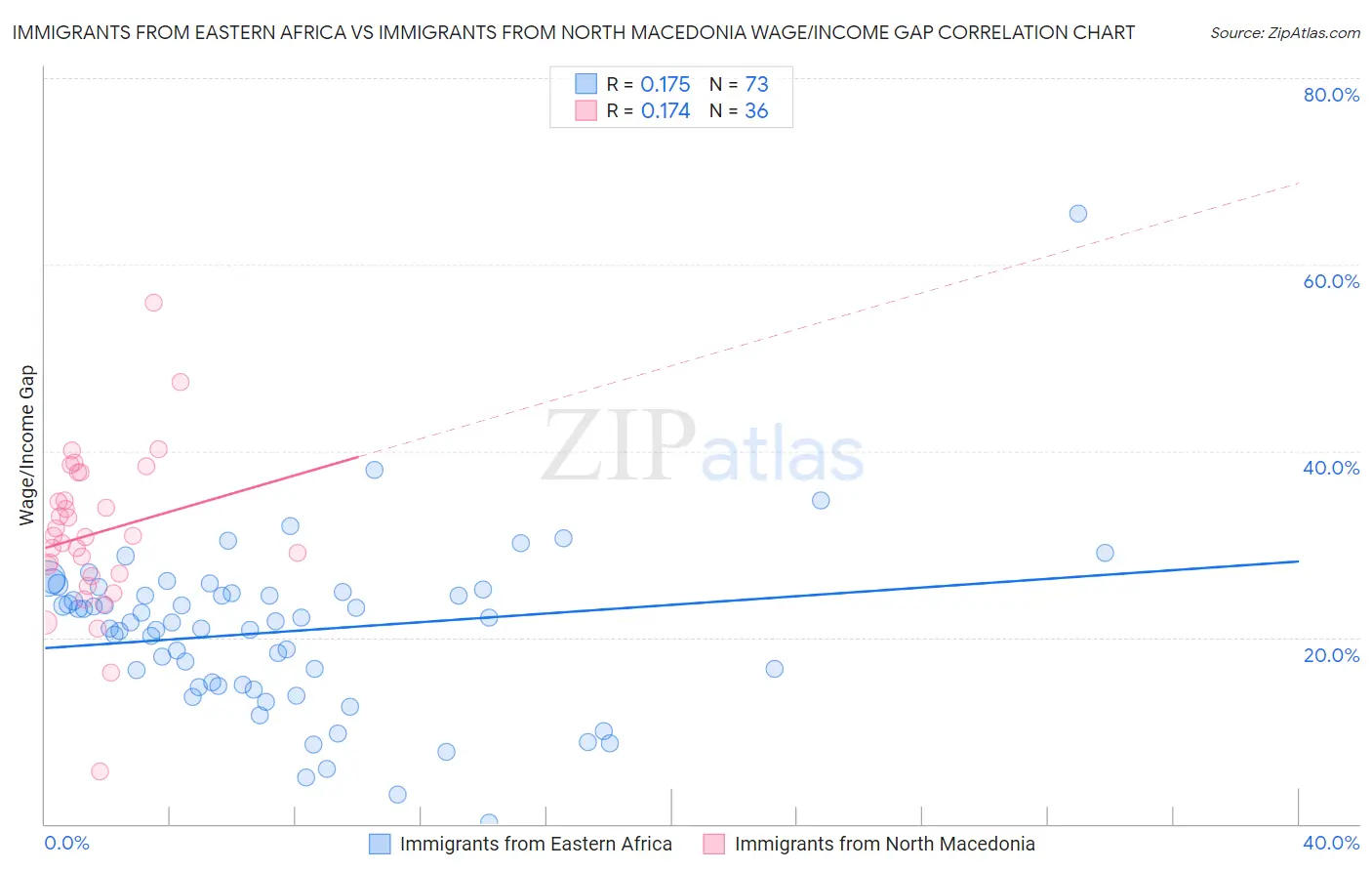 Immigrants from Eastern Africa vs Immigrants from North Macedonia Wage/Income Gap