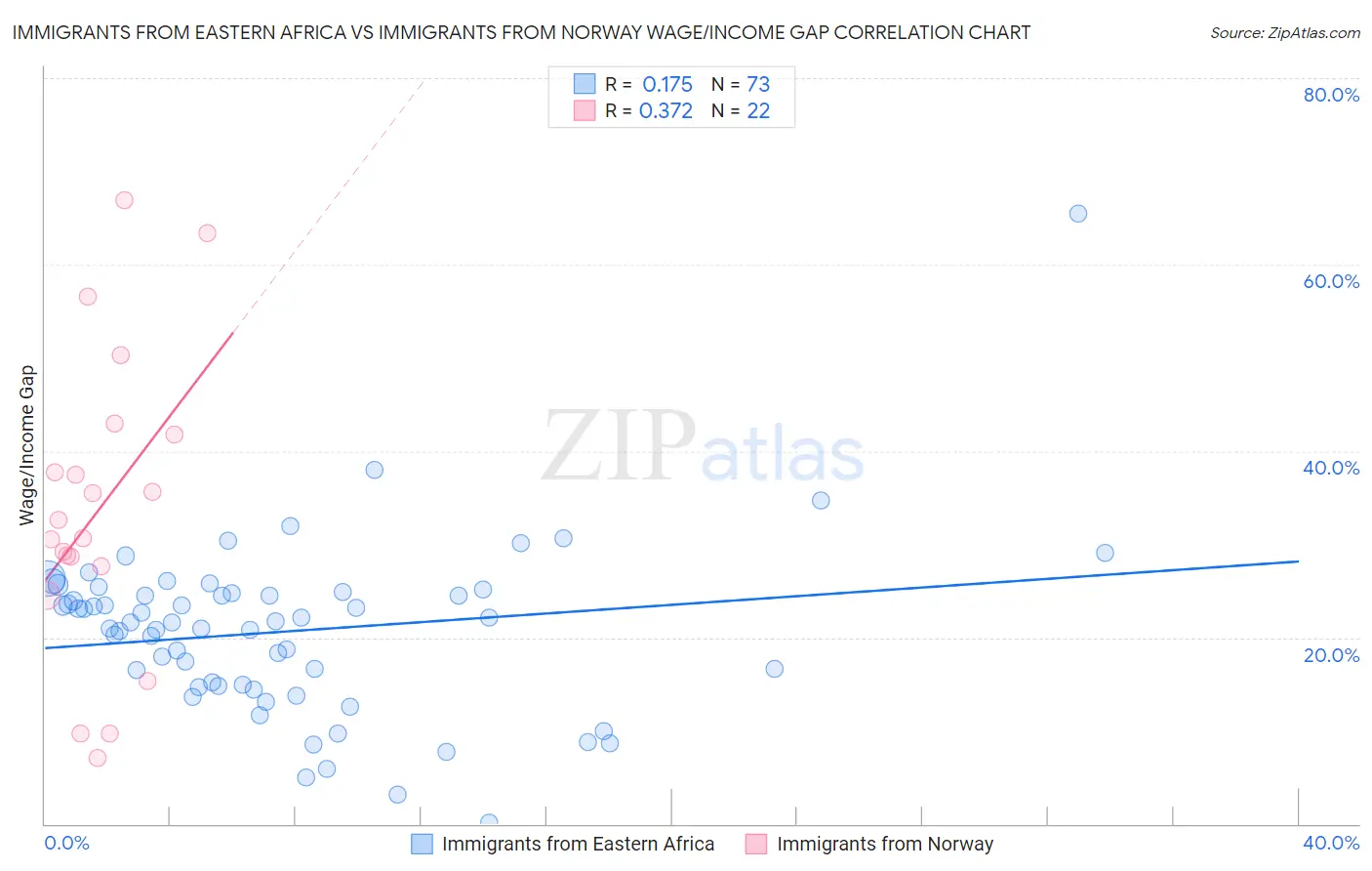 Immigrants from Eastern Africa vs Immigrants from Norway Wage/Income Gap