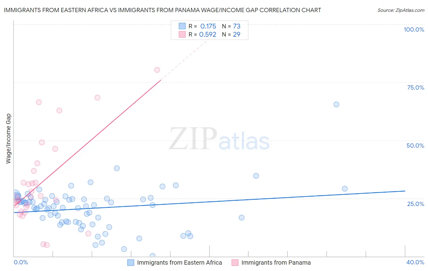 Immigrants from Eastern Africa vs Immigrants from Panama Wage/Income Gap