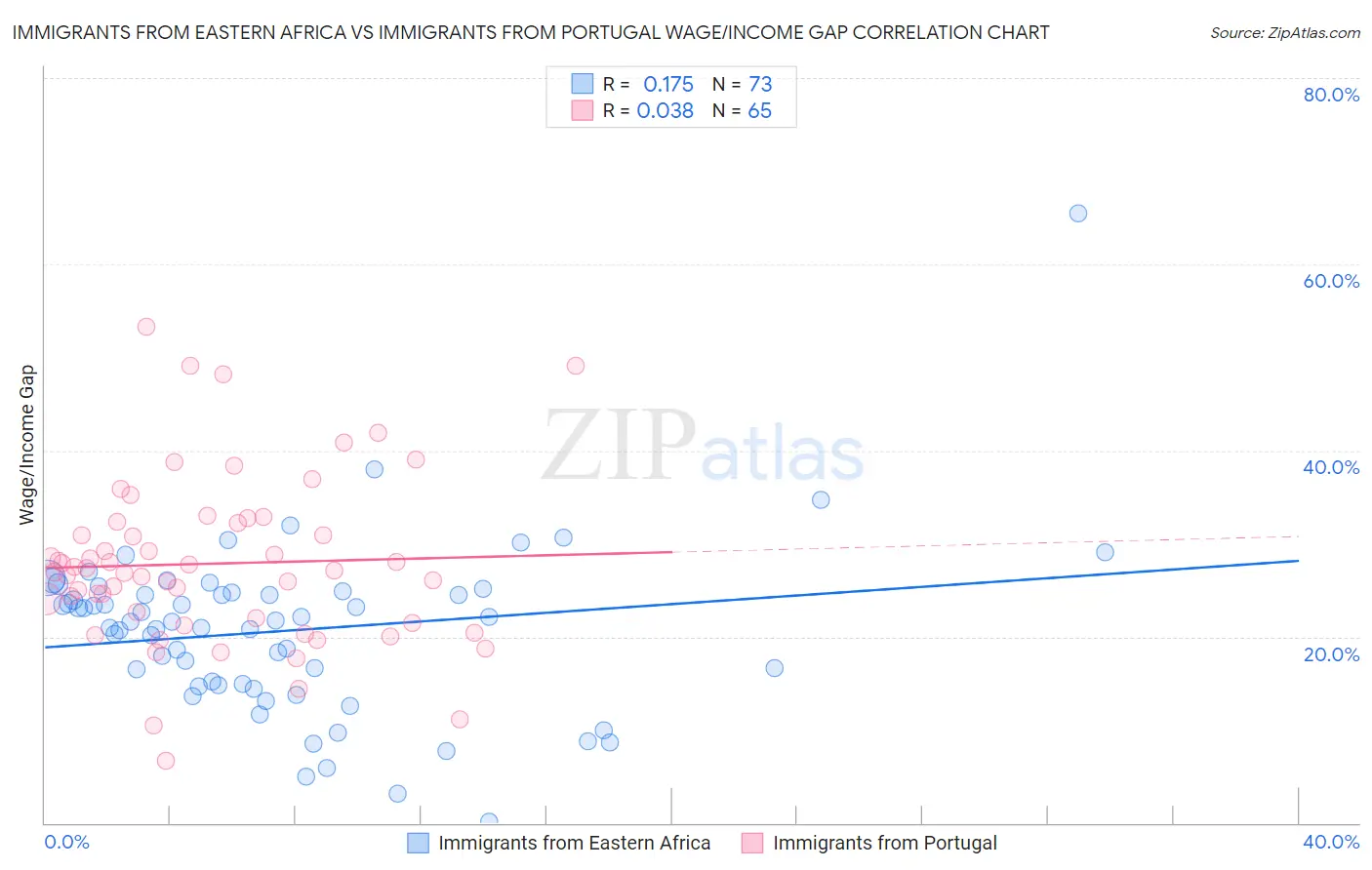 Immigrants from Eastern Africa vs Immigrants from Portugal Wage/Income Gap