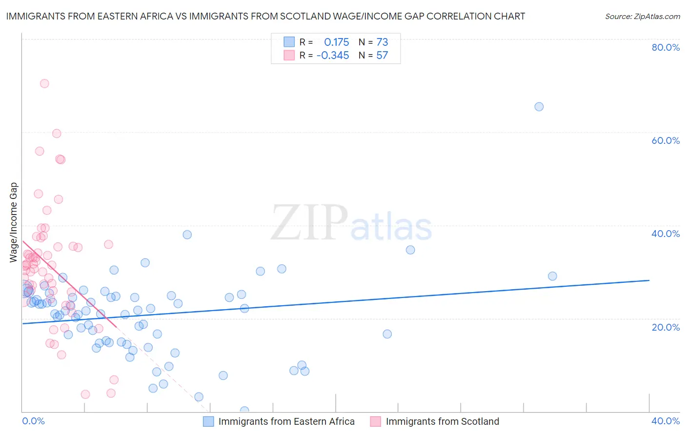 Immigrants from Eastern Africa vs Immigrants from Scotland Wage/Income Gap