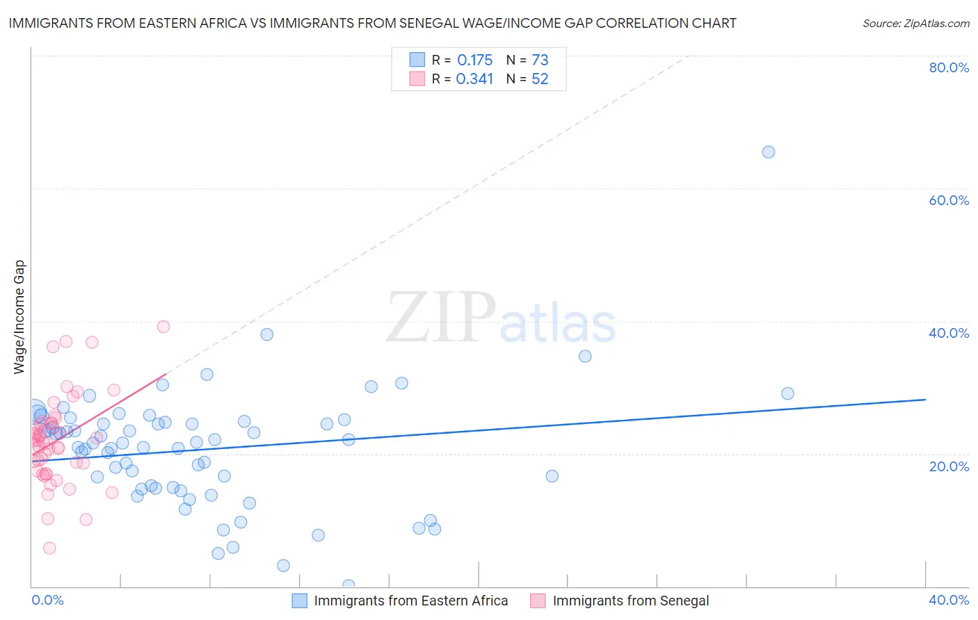 Immigrants from Eastern Africa vs Immigrants from Senegal Wage/Income Gap