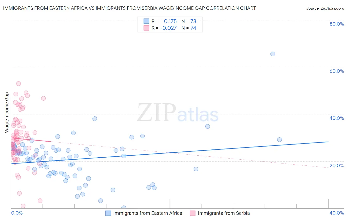 Immigrants from Eastern Africa vs Immigrants from Serbia Wage/Income Gap