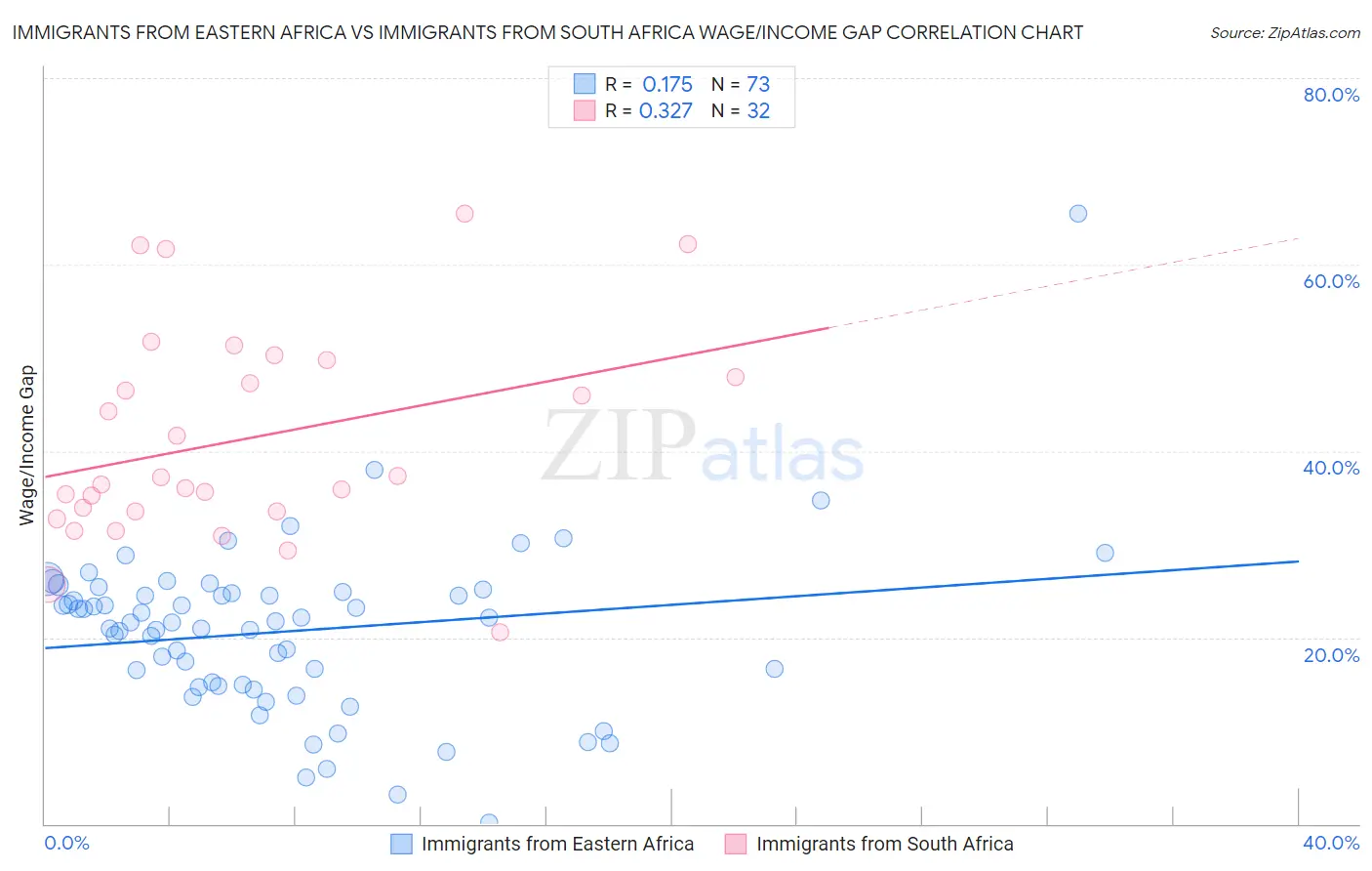 Immigrants from Eastern Africa vs Immigrants from South Africa Wage/Income Gap