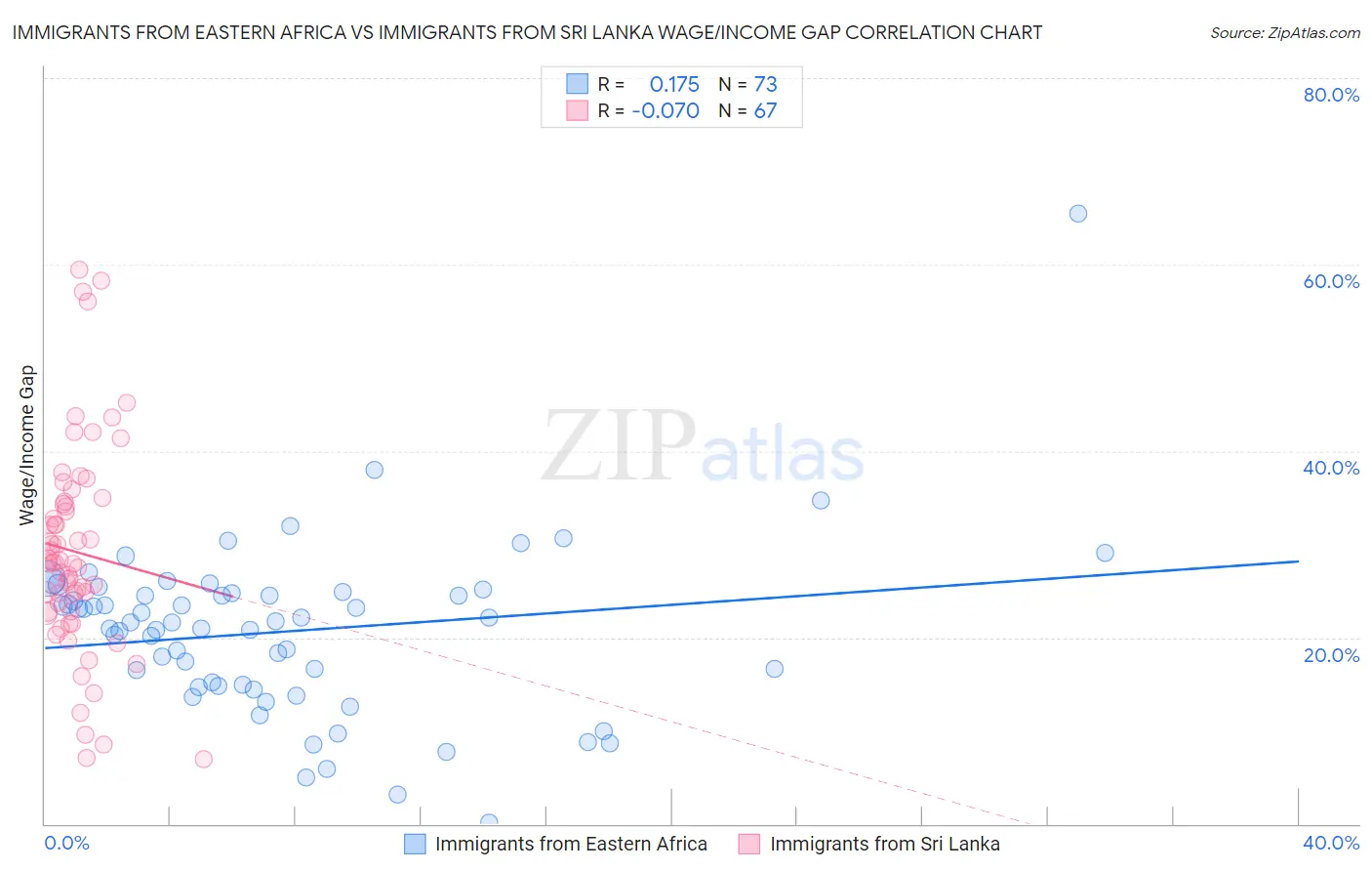 Immigrants from Eastern Africa vs Immigrants from Sri Lanka Wage/Income Gap
