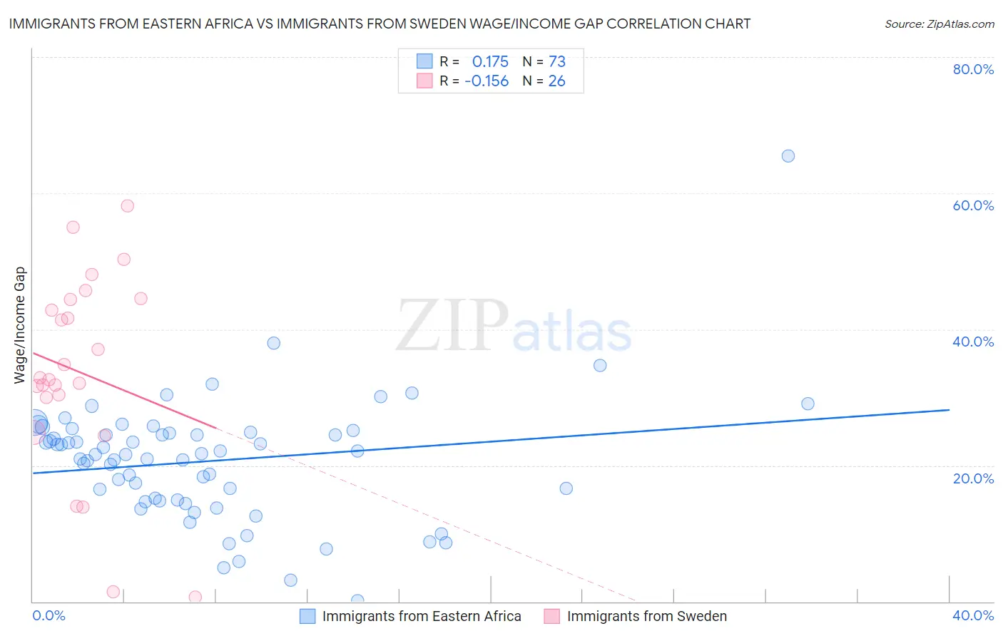 Immigrants from Eastern Africa vs Immigrants from Sweden Wage/Income Gap