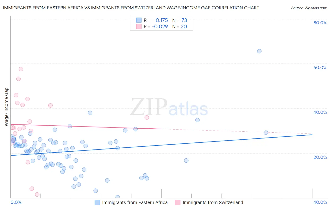 Immigrants from Eastern Africa vs Immigrants from Switzerland Wage/Income Gap
