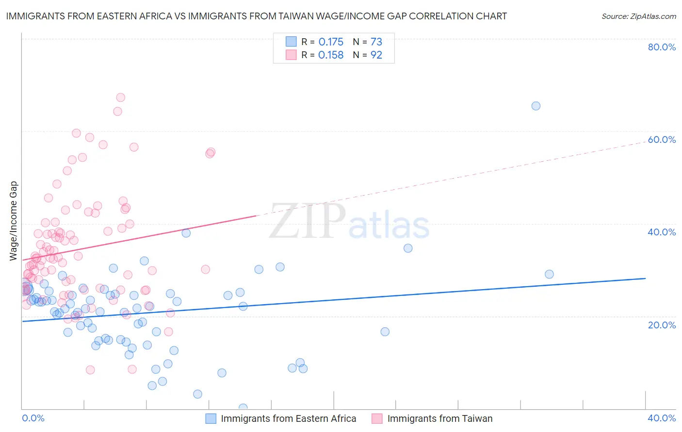 Immigrants from Eastern Africa vs Immigrants from Taiwan Wage/Income Gap
