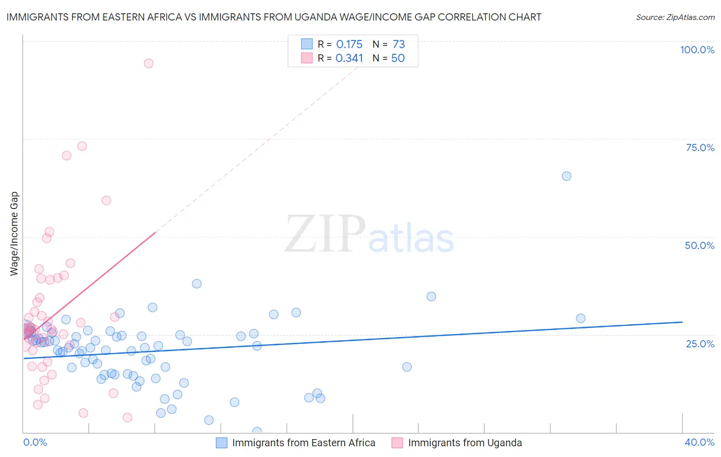 Immigrants from Eastern Africa vs Immigrants from Uganda Wage/Income Gap