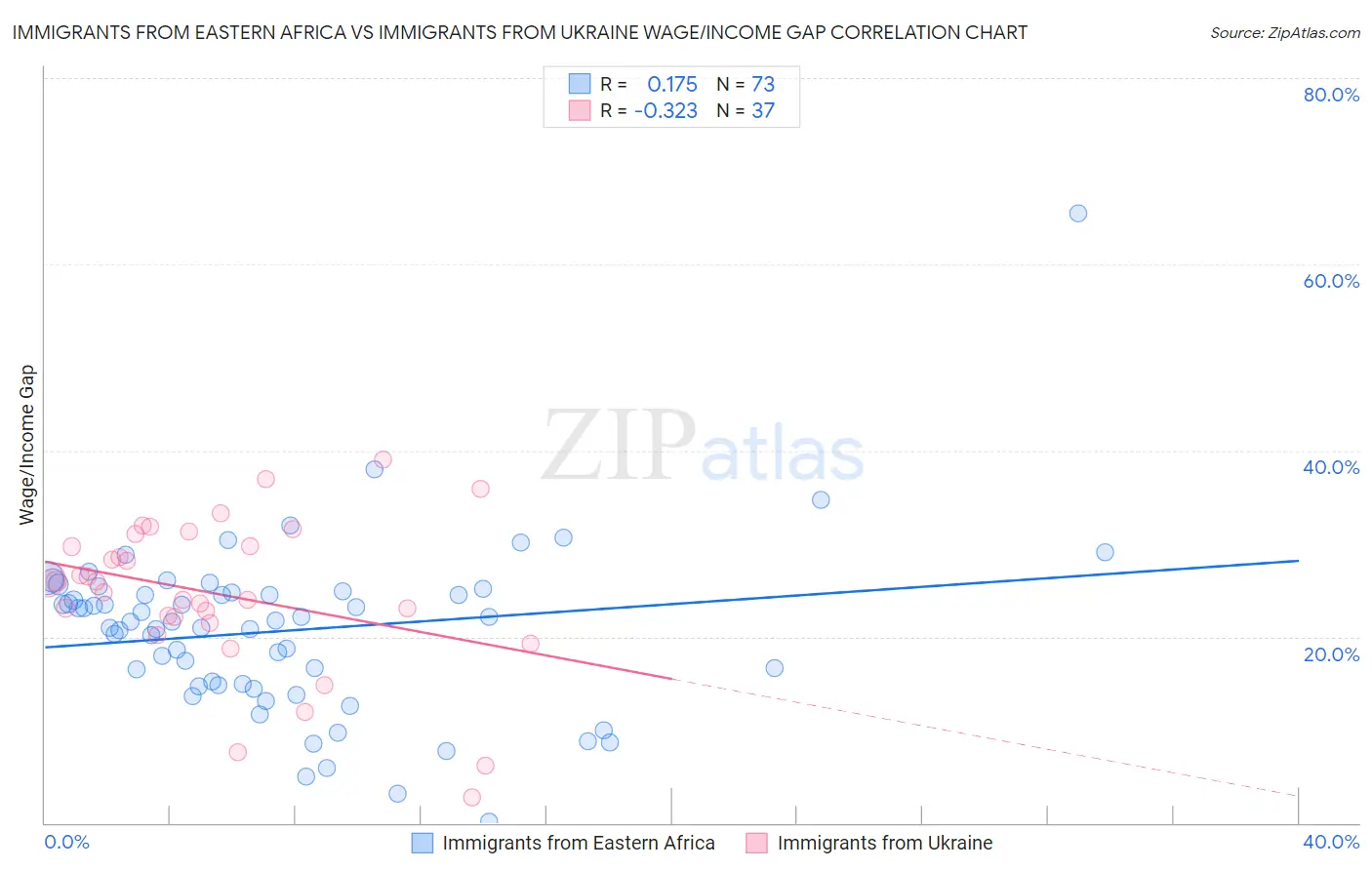 Immigrants from Eastern Africa vs Immigrants from Ukraine Wage/Income Gap