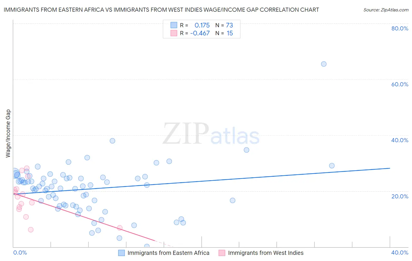 Immigrants from Eastern Africa vs Immigrants from West Indies Wage/Income Gap