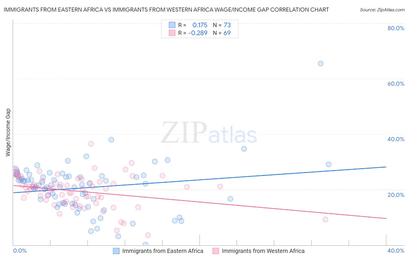 Immigrants from Eastern Africa vs Immigrants from Western Africa Wage/Income Gap
