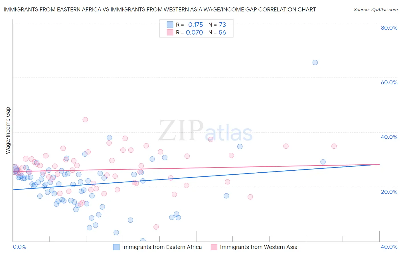 Immigrants from Eastern Africa vs Immigrants from Western Asia Wage/Income Gap