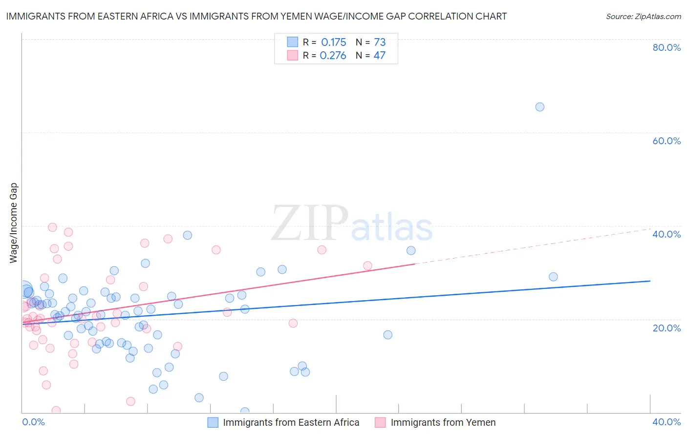 Immigrants from Eastern Africa vs Immigrants from Yemen Wage/Income Gap