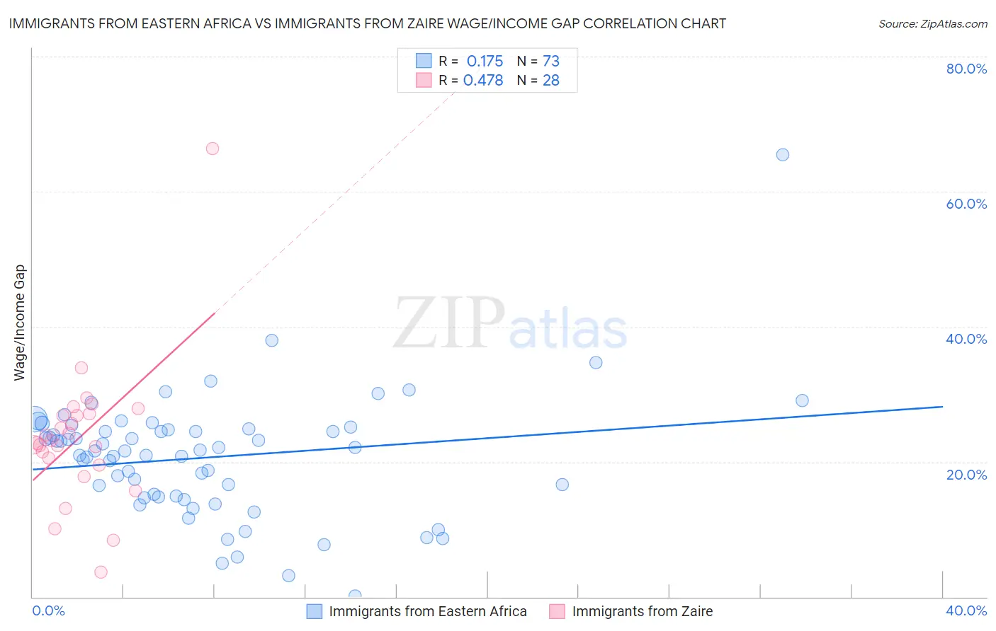 Immigrants from Eastern Africa vs Immigrants from Zaire Wage/Income Gap