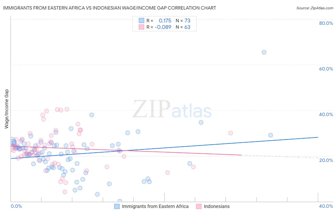 Immigrants from Eastern Africa vs Indonesian Wage/Income Gap
