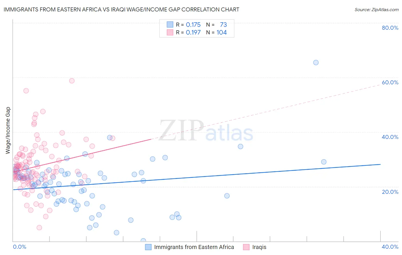 Immigrants from Eastern Africa vs Iraqi Wage/Income Gap