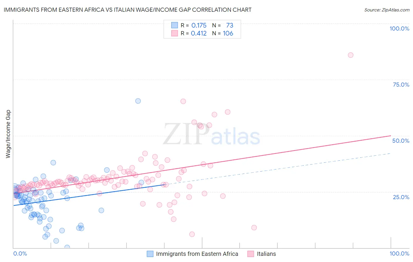 Immigrants from Eastern Africa vs Italian Wage/Income Gap
