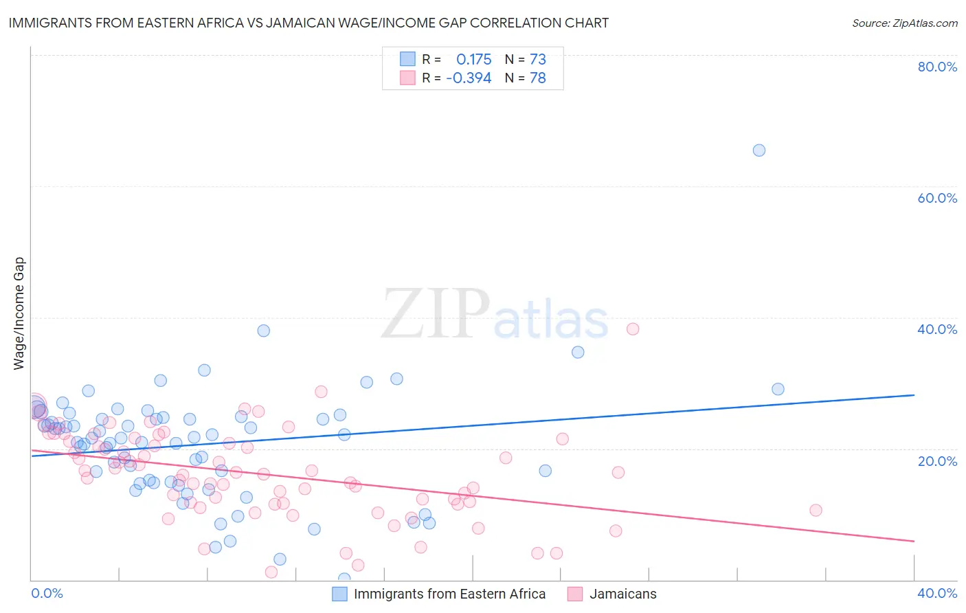 Immigrants from Eastern Africa vs Jamaican Wage/Income Gap