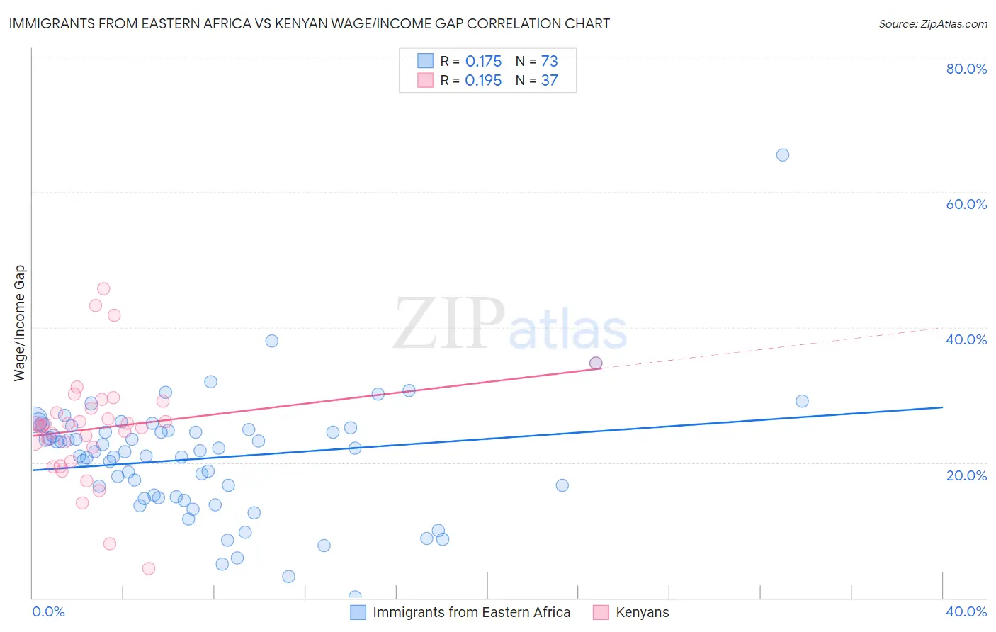 Immigrants from Eastern Africa vs Kenyan Wage/Income Gap