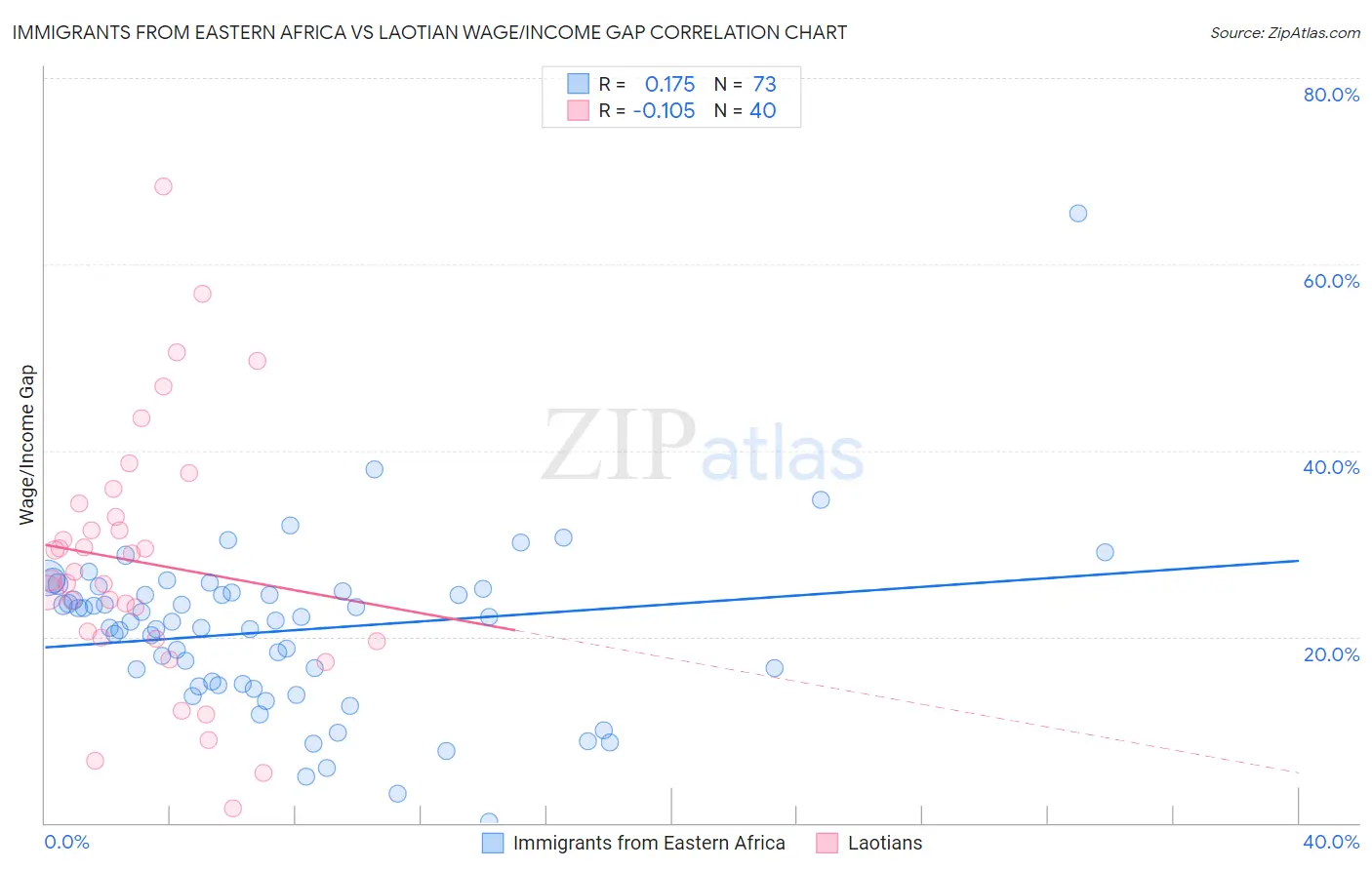 Immigrants from Eastern Africa vs Laotian Wage/Income Gap