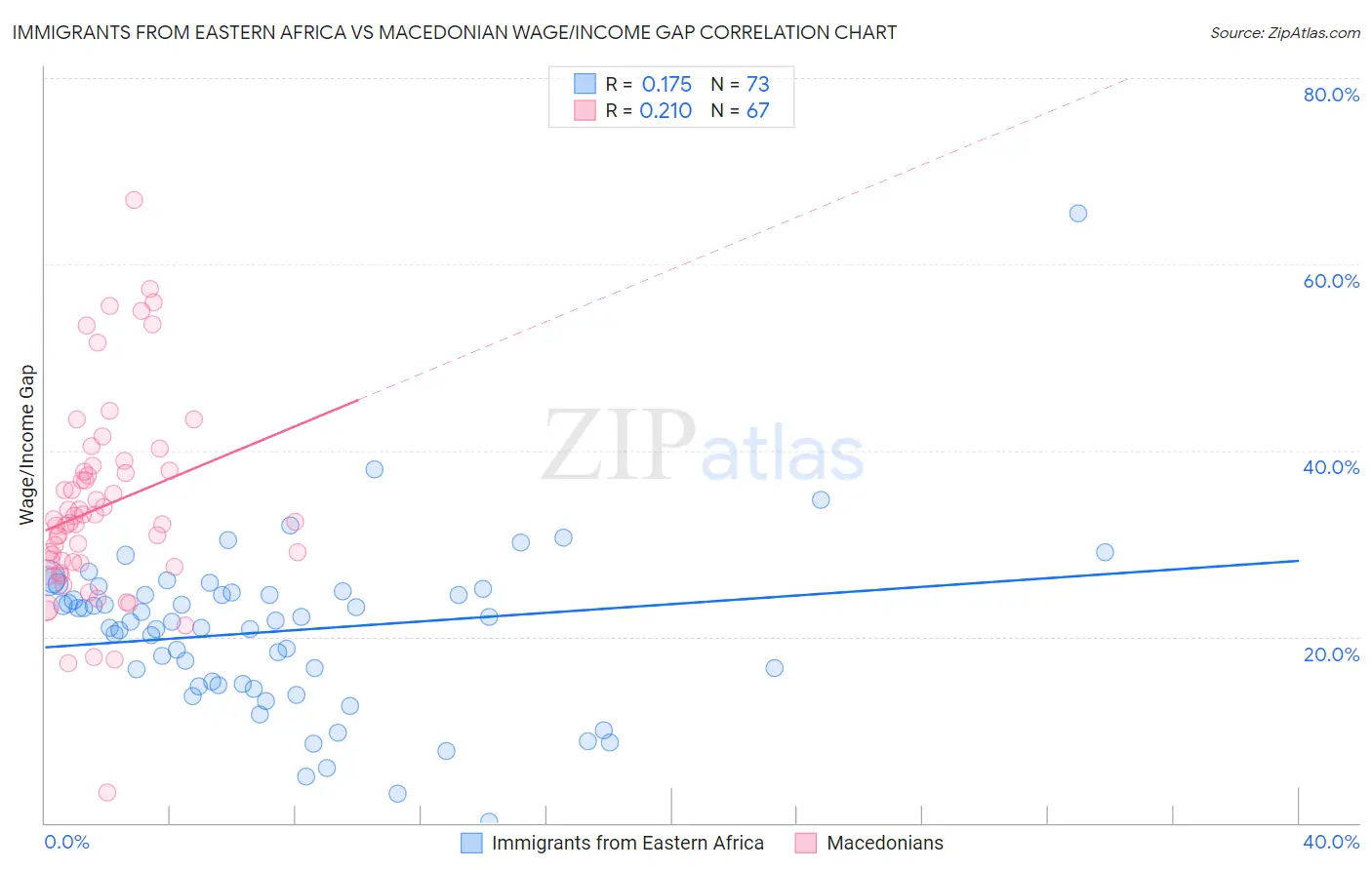 Immigrants from Eastern Africa vs Macedonian Wage/Income Gap