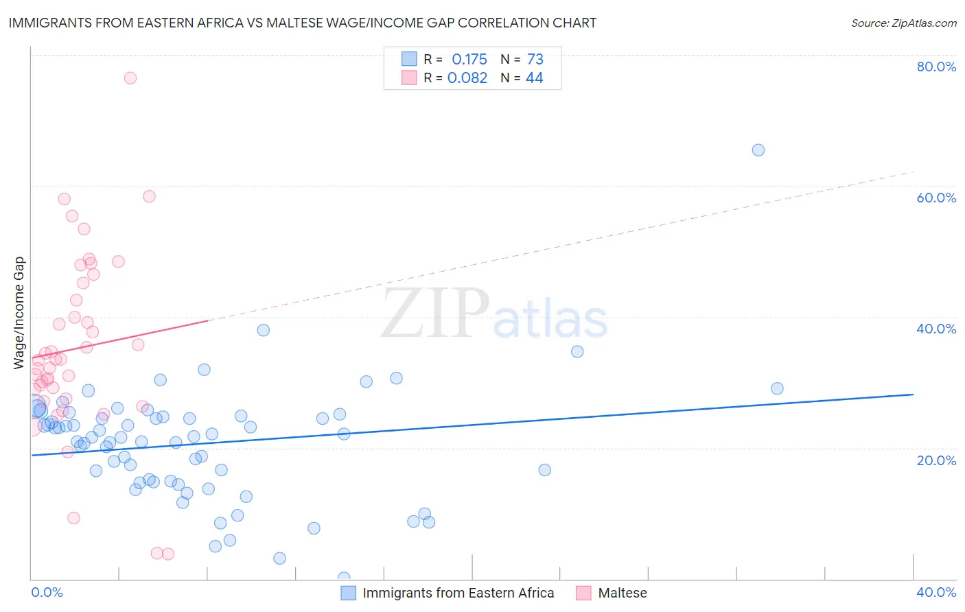 Immigrants from Eastern Africa vs Maltese Wage/Income Gap