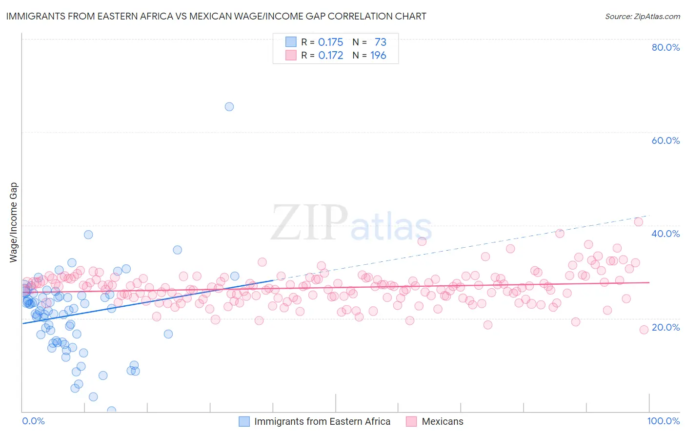 Immigrants from Eastern Africa vs Mexican Wage/Income Gap